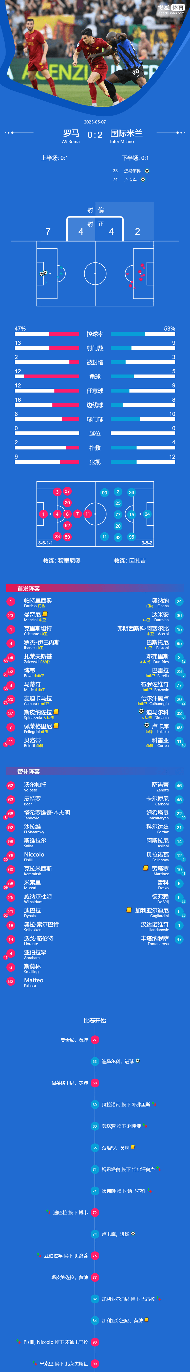 开云体育在线-美国翻盘罗马,托尼统治全场